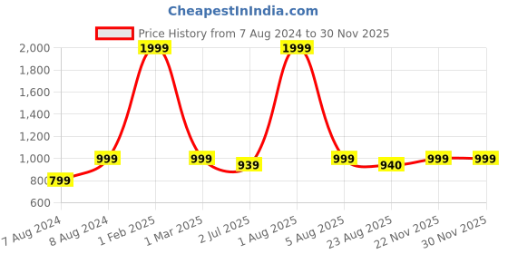 myntra.com WINDROP SOLUTIONS Kids Self Design Long Sleeves Acrylic Pullover Sweater windrop solutions Price History Graph from 7 Aug 2024 to 29 Nov 2025