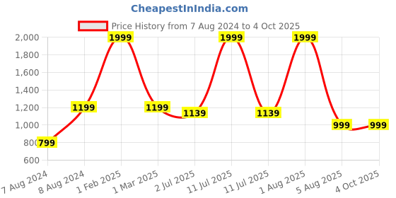 myntra.com WINDROP SOLUTIONS Kids Striped Acrylic Pullover Sweater windrop solutions Price History Graph from 7 Aug 2024 to 4 Oct 2025