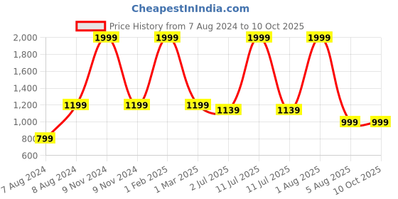 myntra.com WINDROP SOLUTIONS Kids Striped Long Sleeves Acrylic Pullover Sweater windrop solutions Price History Graph from 7 Aug 2024 to 4 Oct 2025