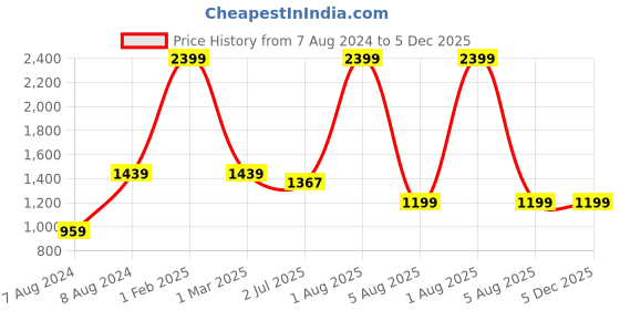 myntra.com WINDROP SOLUTIONS Kids Striped Long Sleeves Cardigan Acrylic Sweater windrop solutions Price History Graph from 7 Aug 2024 to 5 Dec 2025
