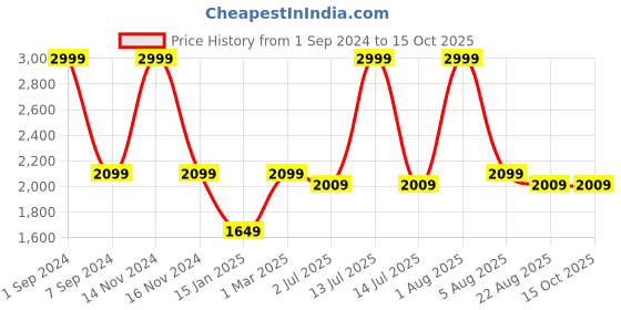 myntra.com WINDROP SOLUTIONS Kids Striped Woolen Dungaree windrop solutions Price History Graph from 1 Sep 2024 to 14 Oct 2025