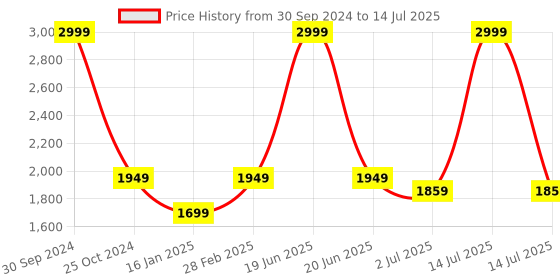 myntra.com WINDROP SOLUTIONS Kids T-shirt with Pyjama windrop solutions Price History Graph from 30 Sep 2024 to 14 Jul 2025