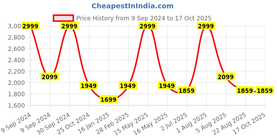 myntra.com WINDROP SOLUTIONS Kids T-shirt with Pyjama windrop solutions Price History Graph from 9 Sep 2024 to 16 Oct 2025