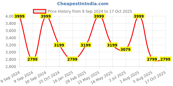myntra.com WINDROP SOLUTIONS Kids T-shirt with Pyjama windrop solutions Price History Graph from 9 Sep 2024 to 16 Oct 2025