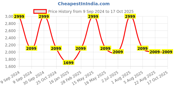 myntra.com WINDROP SOLUTIONS Kids T-shirt with Pyjama windrop solutions Price History Graph from 9 Sep 2024 to 16 Oct 2025