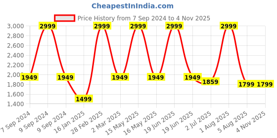 myntra.com WINDROP SOLUTIONS Kids T-shirt with Pyjama windrop solutions Price History Graph from 7 Sep 2024 to 3 Nov 2025