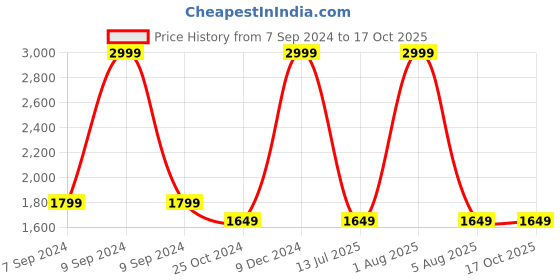myntra.com WINDROP SOLUTIONS Kids T-shirt with Pyjamas windrop solutions Price History Graph from 7 Sep 2024 to 17 Oct 2025