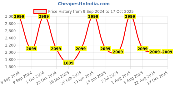 myntra.com WINDROP SOLUTIONS Kids T-shirt with Pyjamas windrop solutions Price History Graph from 9 Sep 2024 to 17 Oct 2025