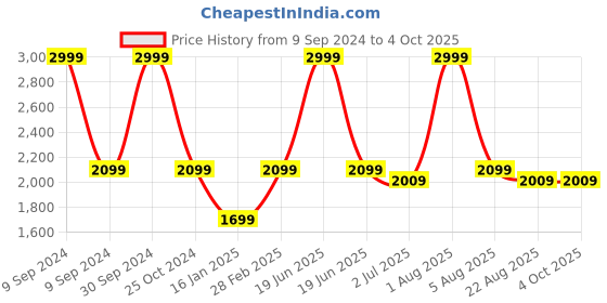 myntra.com WINDROP SOLUTIONS Kids T-shirt with Pyjamas windrop solutions Price History Graph from 9 Sep 2024 to 4 Oct 2025