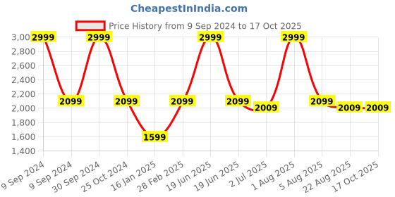 myntra.com WINDROP SOLUTIONS Kids T-shirt with Pyjamas windrop solutions Price History Graph from 9 Sep 2024 to 17 Oct 2025