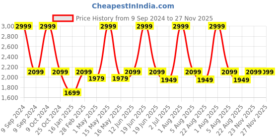 myntra.com WINDROP SOLUTIONS Kids T-shirt with Trouser windrop solutions Price History Graph from 9 Sep 2024 to 27 Nov 2025