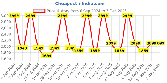 myntra.com WINDROP SOLUTIONS Kids Top with Pyjamas windrop solutions Price History Graph from 6 Sep 2024 to 2 Dec 2025