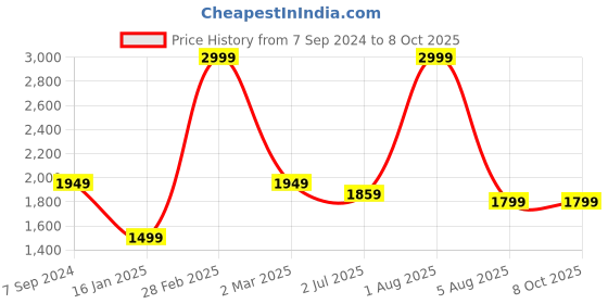 myntra.com WINDROP SOLUTIONS Kids Top With Pyjamas windrop solutions Price History Graph from 7 Sep 2024 to 7 Oct 2025