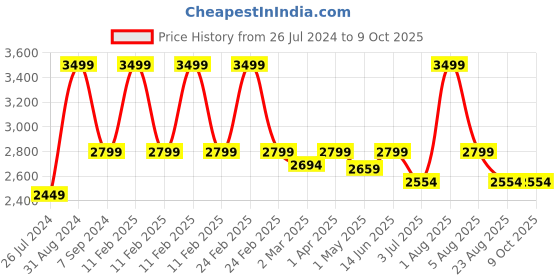 myntra.com WINDROP SOLUTIONS Lapel Collar Pullover Sweater windrop solutions Price History Graph from 26 Jul 2024 to 9 Oct 2025