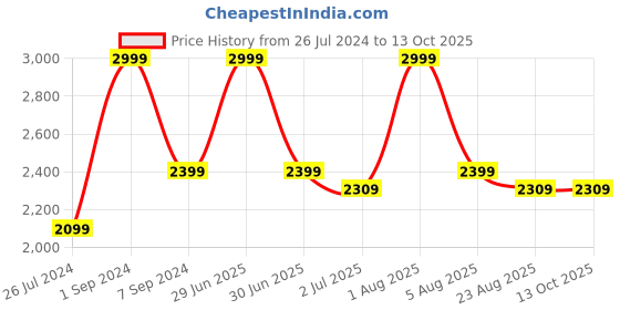 myntra.com WINDROP SOLUTIONS Open Knit Self Design Acrylic Cardigan Sweater windrop solutions Price History Graph from 26 Jul 2024 to 13 Oct 2025