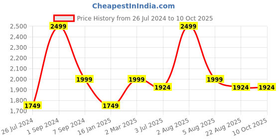 myntra.com WINDROP SOLUTIONS Open Knit Self Design Pullover windrop solutions Price History Graph from 26 Jul 2024 to 9 Oct 2025
