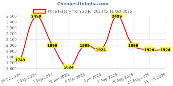 myntra.com WINDROP SOLUTIONS Open Knit Self Design Sleeveless Ribbed Crop Pullover windrop solutions Price History Graph from 26 Jul 2024 to 10 Oct 2025