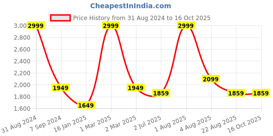 myntra.com WINDROP SOLUTIONS Pack Of 4 Self Design Baby Apparel Gift Set windrop solutions Price History Graph from 31 Aug 2024 to 15 Oct 2025