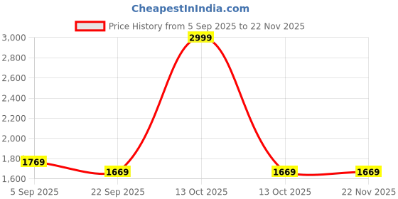 myntra.com WINDROP SOLUTIONS Print Woollen Dress windrop solutions Price History Graph from 5 Sep 2025 to 22 Nov 2025