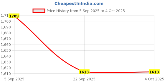 myntra.com WINDROP SOLUTIONS Print Woollen Dress windrop solutions Price History Graph from 5 Sep 2025 to 4 Oct 2025