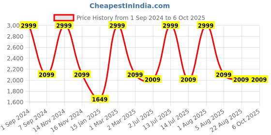 myntra.com WINDROP SOLUTIONS Printed Wool Dungarees With T-Shirt windrop solutions Price History Graph from 1 Sep 2024 to 6 Oct 2025