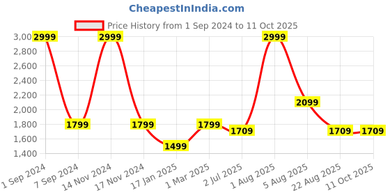 myntra.com WINDROP SOLUTIONS Pure Cotton Dungaree With T-Shirt windrop solutions Price History Graph from 1 Sep 2024 to 10 Oct 2025