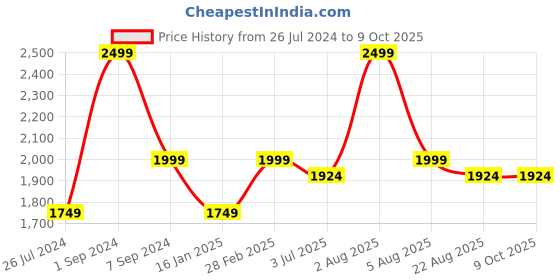 myntra.com WINDROP SOLUTIONS Self Design Acrylic Crop Pullover Sweater windrop solutions Price History Graph from 26 Jul 2024 to 8 Oct 2025