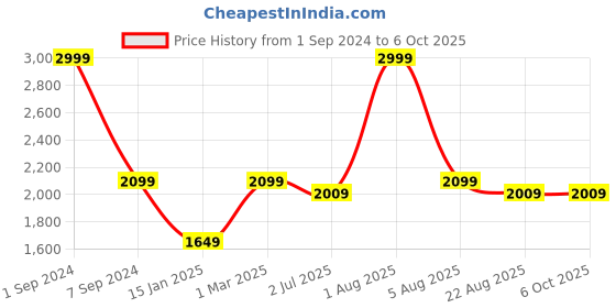 myntra.com WINDROP SOLUTIONS Self-design knitted dungarees windrop solutions Price History Graph from 1 Sep 2024 to 5 Oct 2025