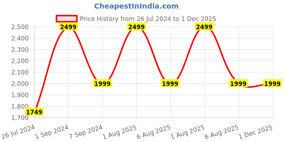 myntra.com WINDROP SOLUTIONS Striped Turtle Neck Woollen Crop Pullover Sweater windrop solutions Price History Graph from 26 Jul 2024 to 30 Nov 2025