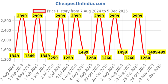 myntra.com WINDROP SOLUTIONS Unisex Kids Floral Applique Woollen Pullover windrop solutions Price History Graph from 7 Aug 2024 to 5 Dec 2025