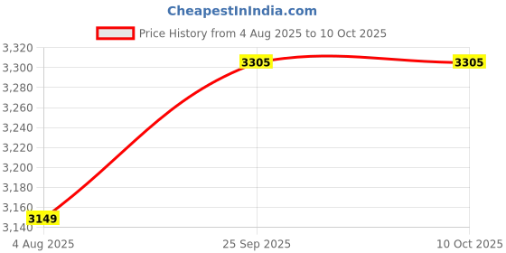 myntra.com WINDROP SOLUTIONS Women Open Knit Woollen Front-Open windrop solutions Price History Graph from 4 Aug 2025 to 9 Oct 2025