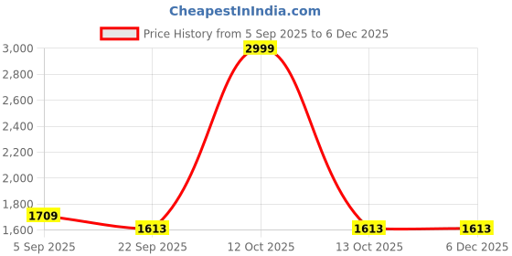 myntra.com WINDROP SOLUTIONS Woollen Dress windrop solutions Price History Graph from 5 Sep 2025 to 5 Dec 2025