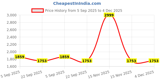 myntra.com WINDROP SOLUTIONS Woollen Dress windrop solutions Price History Graph from 5 Sep 2025 to 4 Dec 2025