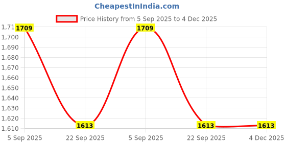 myntra.com WINDROP SOLUTIONS Woollen Dress windrop solutions Price History Graph from 5 Sep 2025 to 4 Dec 2025