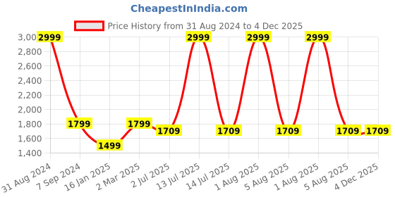 myntra.com WINDROP SOLUTIONS Woollen Fit & Flare Dress windrop solutions Price History Graph from 31 Aug 2024 to 4 Dec 2025