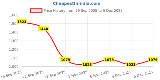 myntra.com Wineberry Women Printed Sweatshirt wineberry Price History Graph from 19 Sep 2025 to 5 Dec 2025