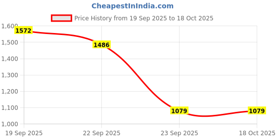 myntra.com Wineberry Women Printed Sweatshirt wineberry Price History Graph from 19 Sep 2025 to 4 Oct 2025