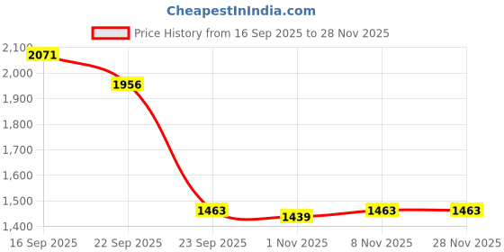 myntra.com Wineberry Women Printed Sweatshirt wineberry Price History Graph from 16 Sep 2025 to 27 Nov 2025