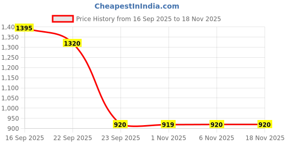 myntra.com Wineberry Women Printed Sweatshirt wineberry Price History Graph from 16 Sep 2025 to 18 Nov 2025