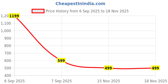 myntra.com Wineberry Women Printed T-shirt wineberry Price History Graph from 6 Sep 2025 to 18 Nov 2025