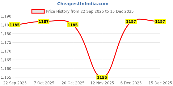 myntra.com WineRed 3Pcs Tropical Printed Cotton V Neck Top Shrug With Shorts Co-Ords winered Price History Graph from 22 Sep 2025 to 15 Dec 2025