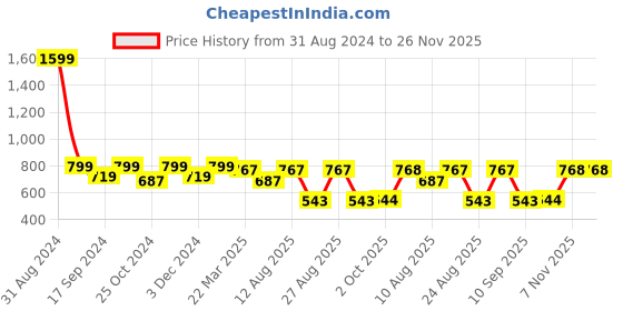 myntra.com WineRed Abstract Printed Batwing Sleeve Pure Cotton Boxy Top winered Price History Graph from 31 Aug 2024 to 25 Nov 2025