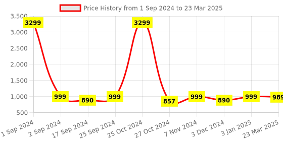 myntra.com WineRed Abstract Printed Front Knot Pure Cotton Crop Shirt With Flared Pant winered Price History Graph from 1 Sep 2024 to 23 Mar 2025
