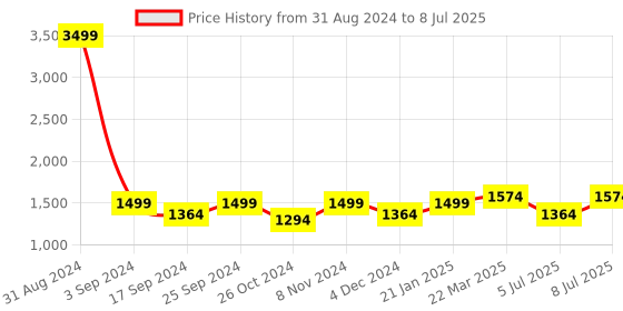 myntra.com WineRed Abstract Printed Pure Cotton A-Line Kurta With Trousers & Dupatta winered Price History Graph from 31 Aug 2024 to 8 Jul 2025