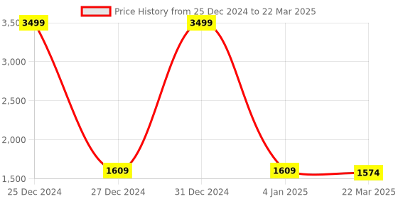 myntra.com WineRed Abstract Printed Pure Cotton Anarkali Kurta With Trouser & Dupatta winered Price History Graph from 25 Dec 2024 to 22 Mar 2025