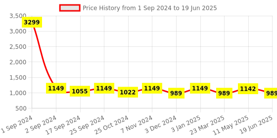 myntra.com WineRed Abstract Printed Pure Cotton Top & Short with Shrug winered Price History Graph from 1 Sep 2024 to 19 Jun 2025