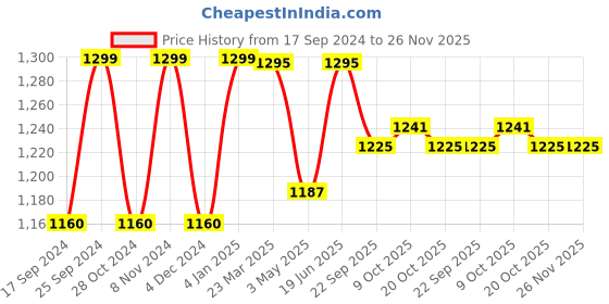 myntra.com WineRed Abstract Printed Pure Cotton Tunic & Trouser Co-Ord winered Price History Graph from 17 Sep 2024 to 26 Nov 2025
