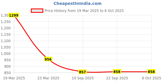 myntra.com WineRed Abstract Printed Round Neck Pure Cotton Top With Trouser & Scrunchie winered Price History Graph from 19 Mar 2025 to 5 Oct 2025