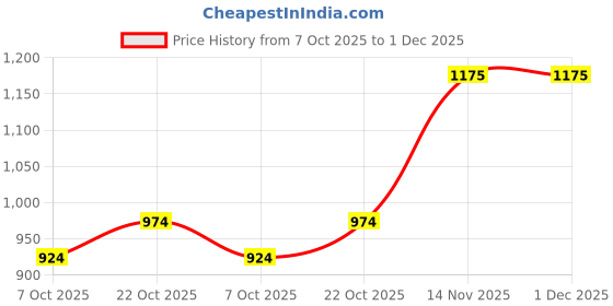 myntra.com WineRed Abstract Printed Tiered Pure Cotton Maxi Skirt winered Price History Graph from 7 Oct 2025 to 30 Nov 2025