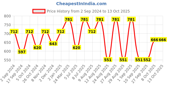 myntra.com WineRed Black Crepe A-Line Midi Dress winered Price History Graph from 2 Sep 2024 to 13 Oct 2025